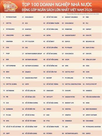 EVNGENCO1 xếp thứ 21 trong Top 100 doanh nghiệp nhà nước nộp ngân sách lớn nhất Việt Nam